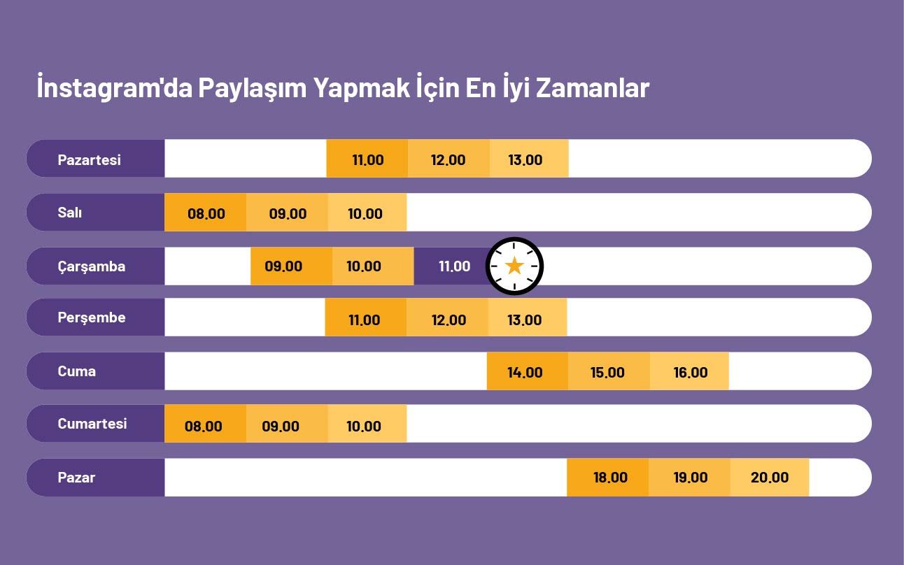 En iyi günde, en iyi zaman. Insatgram paylaşım gün ve saatleri.